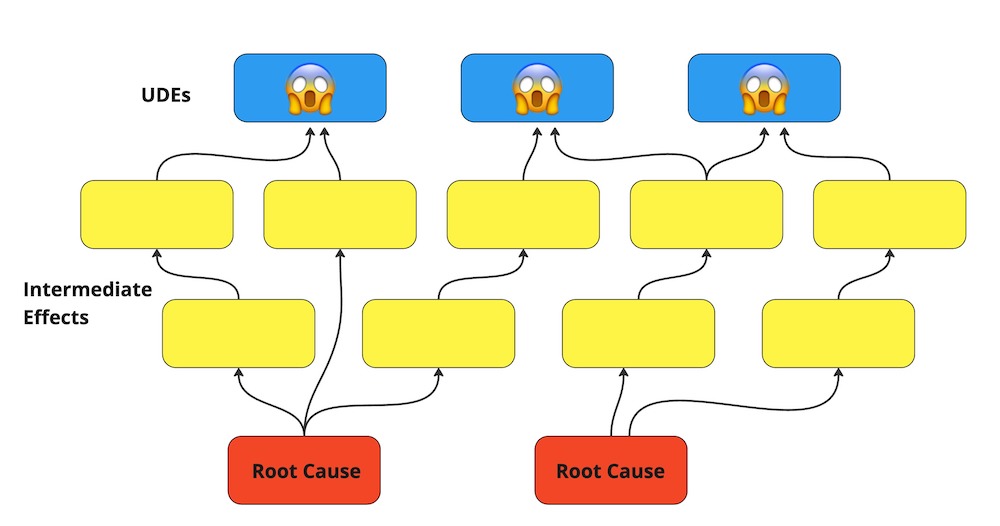 Current reality tree - simple diagram to help you find the root cause