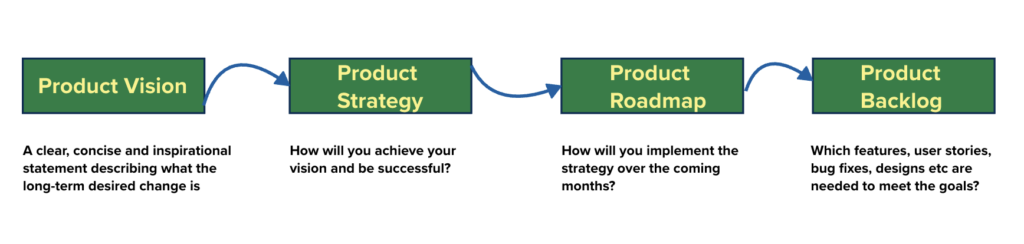 Relationship between the vision, strategy, roadmap and backlog