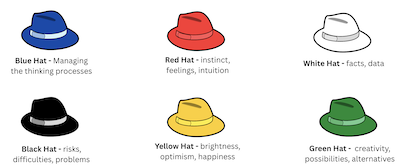 6 Thinking Hats - De Bono