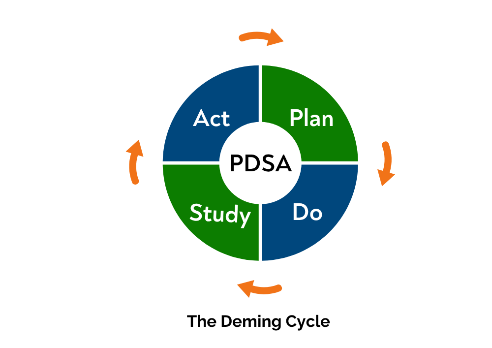 Plan Do Study Act (PDSA) diagram