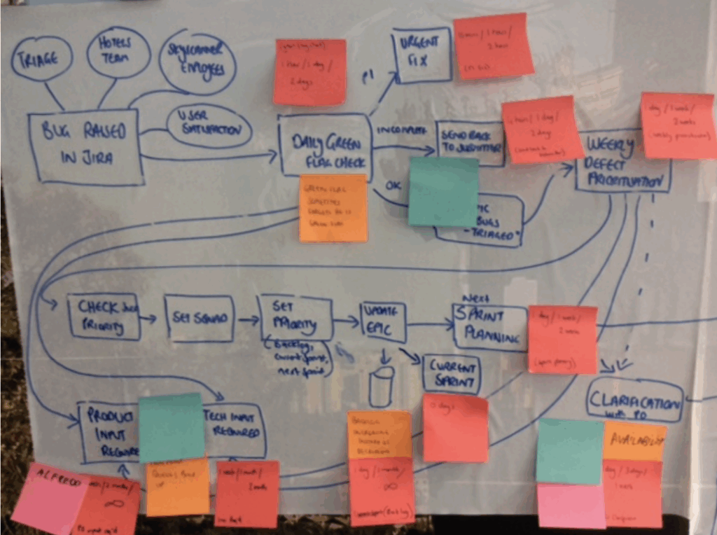 Visualising a process to find pain points