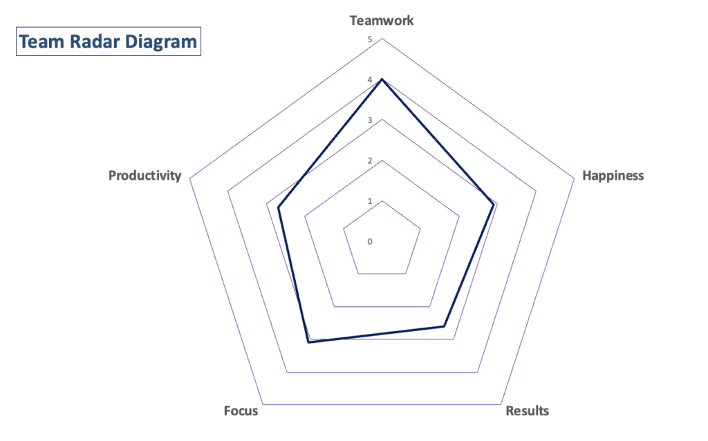 Team Radar Retrospective